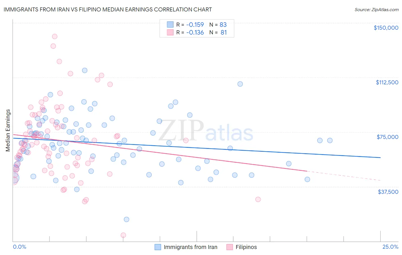 Immigrants from Iran vs Filipino Median Earnings