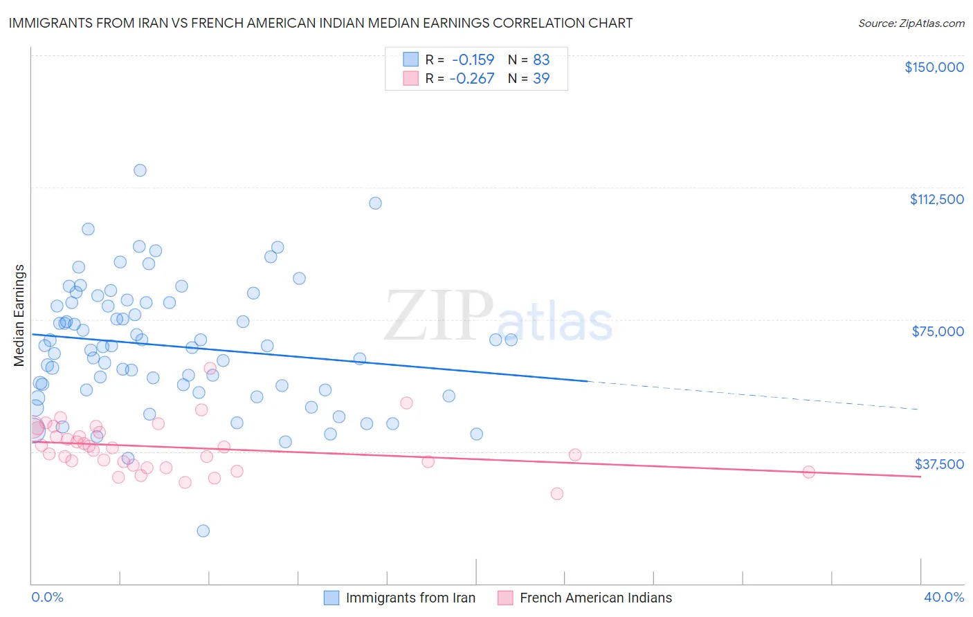 Immigrants from Iran vs French American Indian Median Earnings