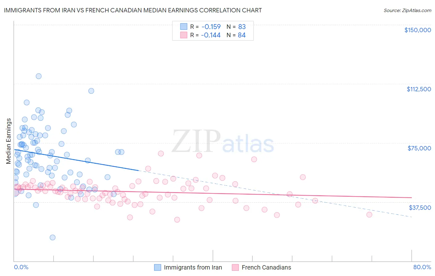 Immigrants from Iran vs French Canadian Median Earnings
