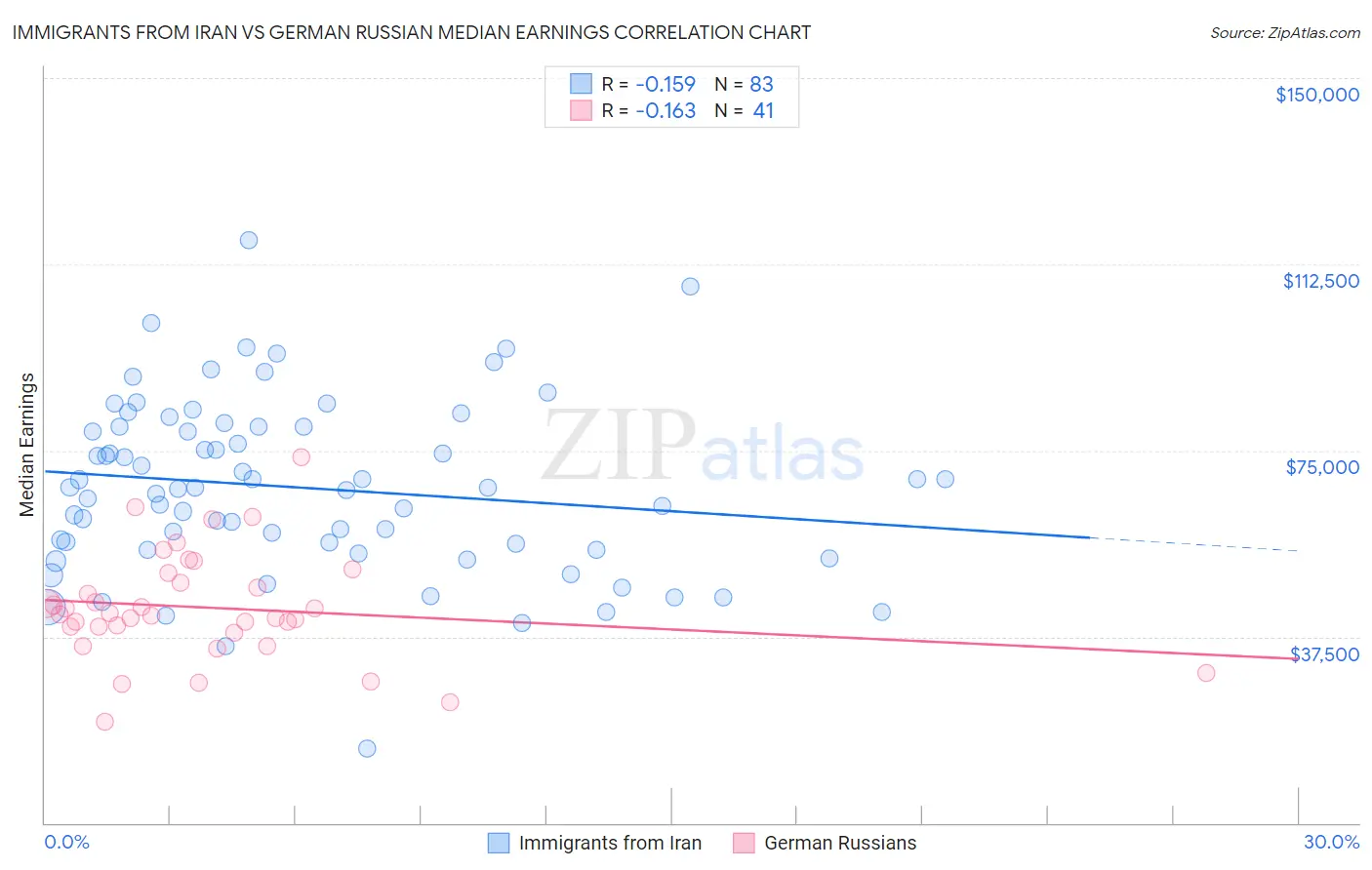 Immigrants from Iran vs German Russian Median Earnings