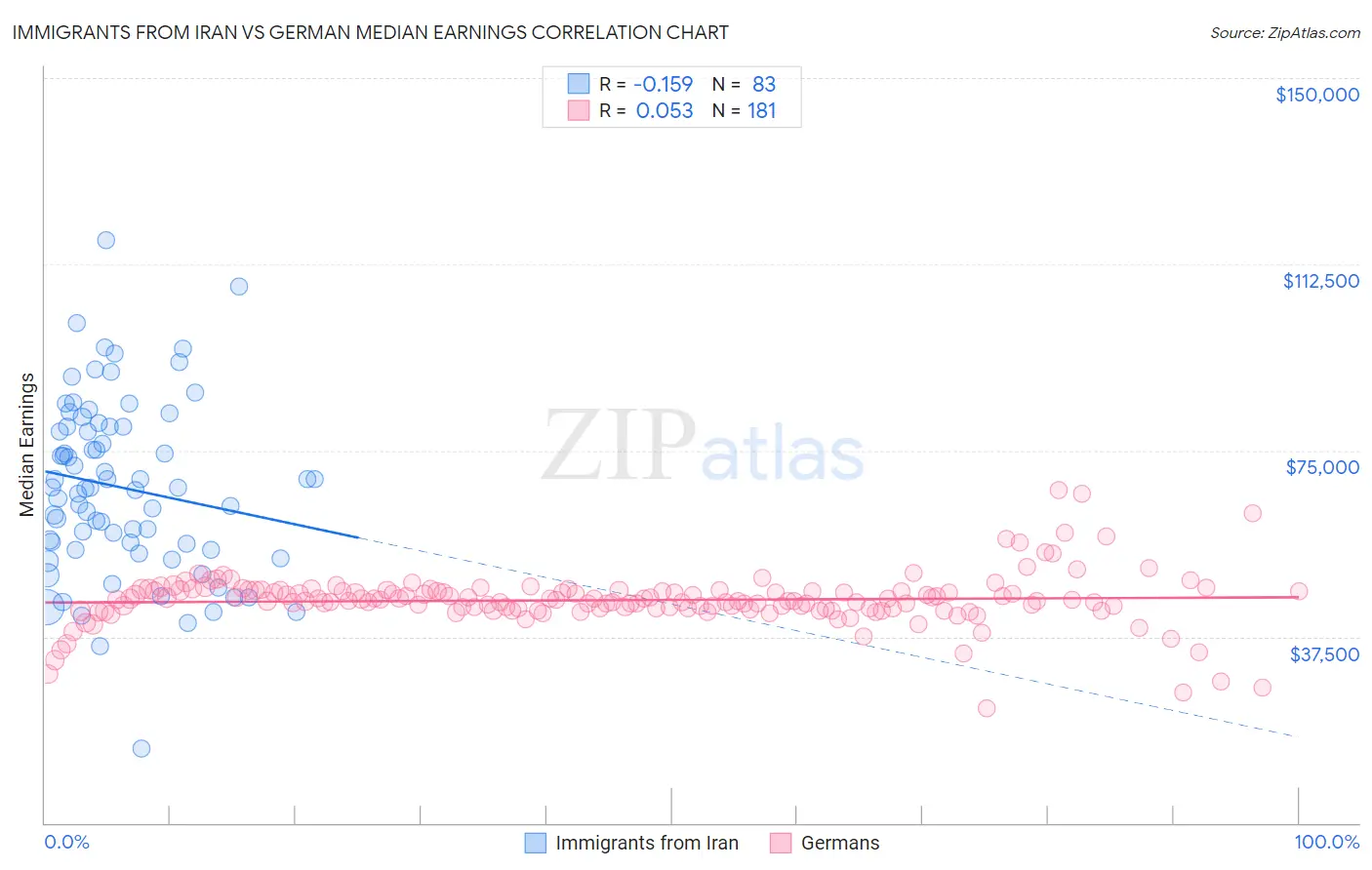 Immigrants from Iran vs German Median Earnings