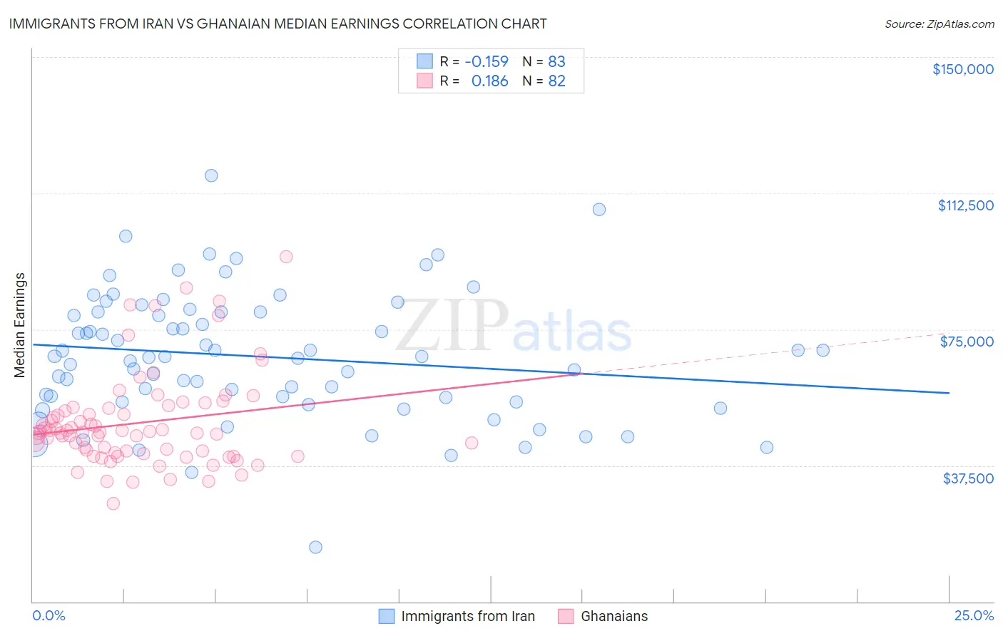 Immigrants from Iran vs Ghanaian Median Earnings