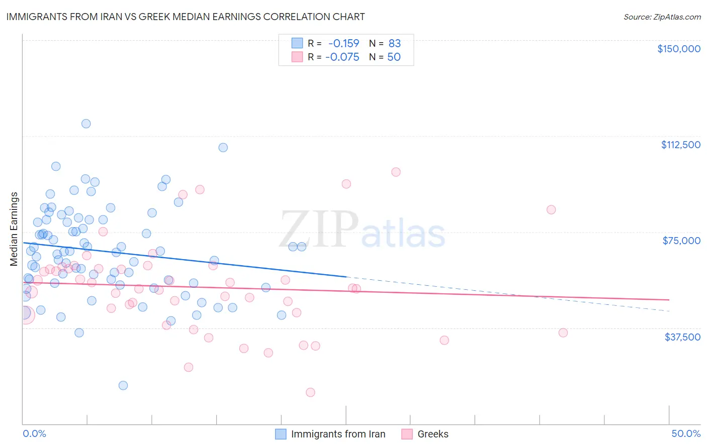 Immigrants from Iran vs Greek Median Earnings