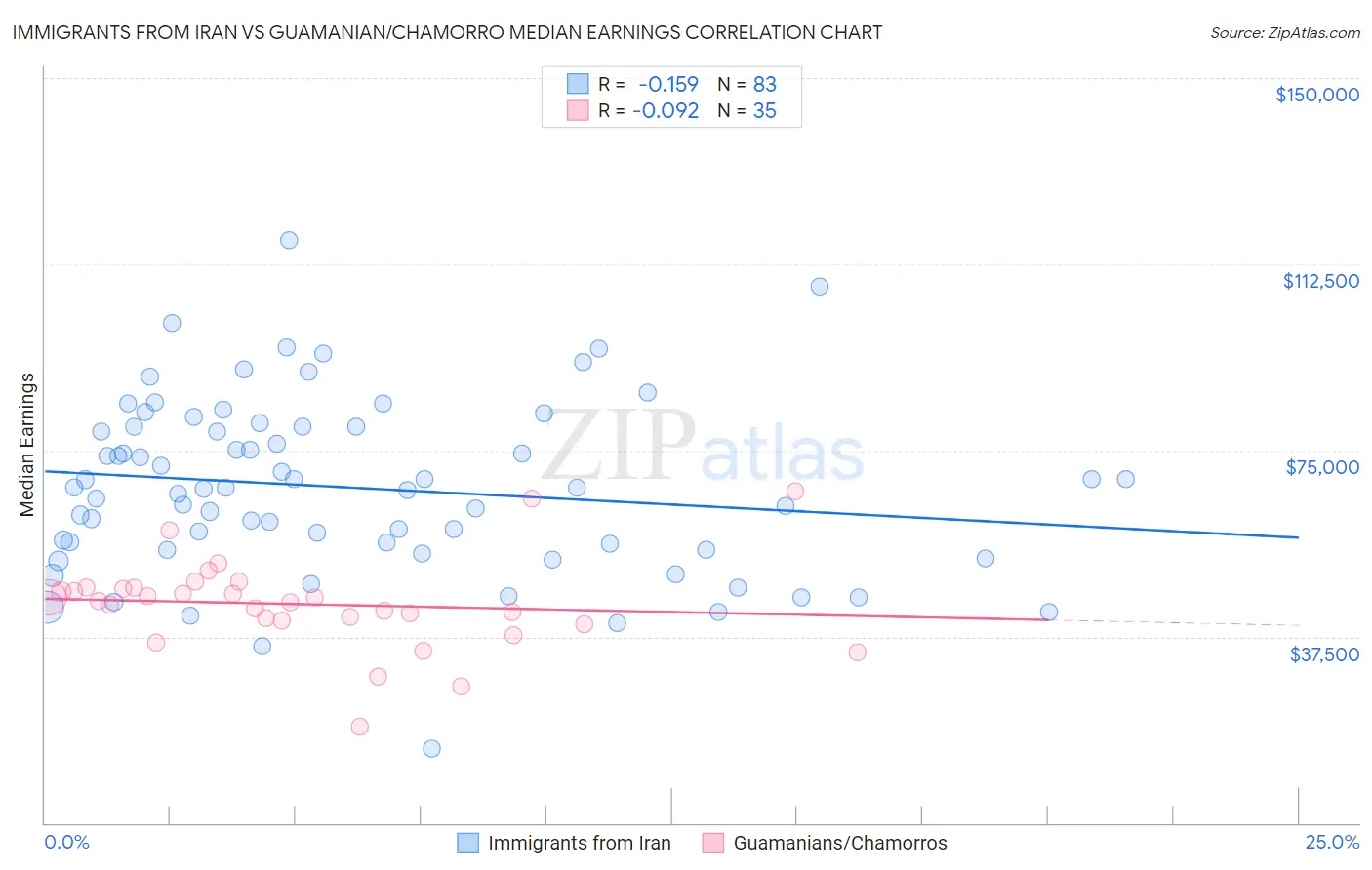 Immigrants from Iran vs Guamanian/Chamorro Median Earnings
