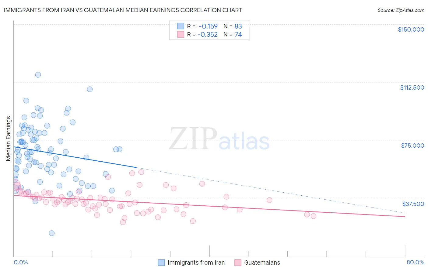 Immigrants from Iran vs Guatemalan Median Earnings