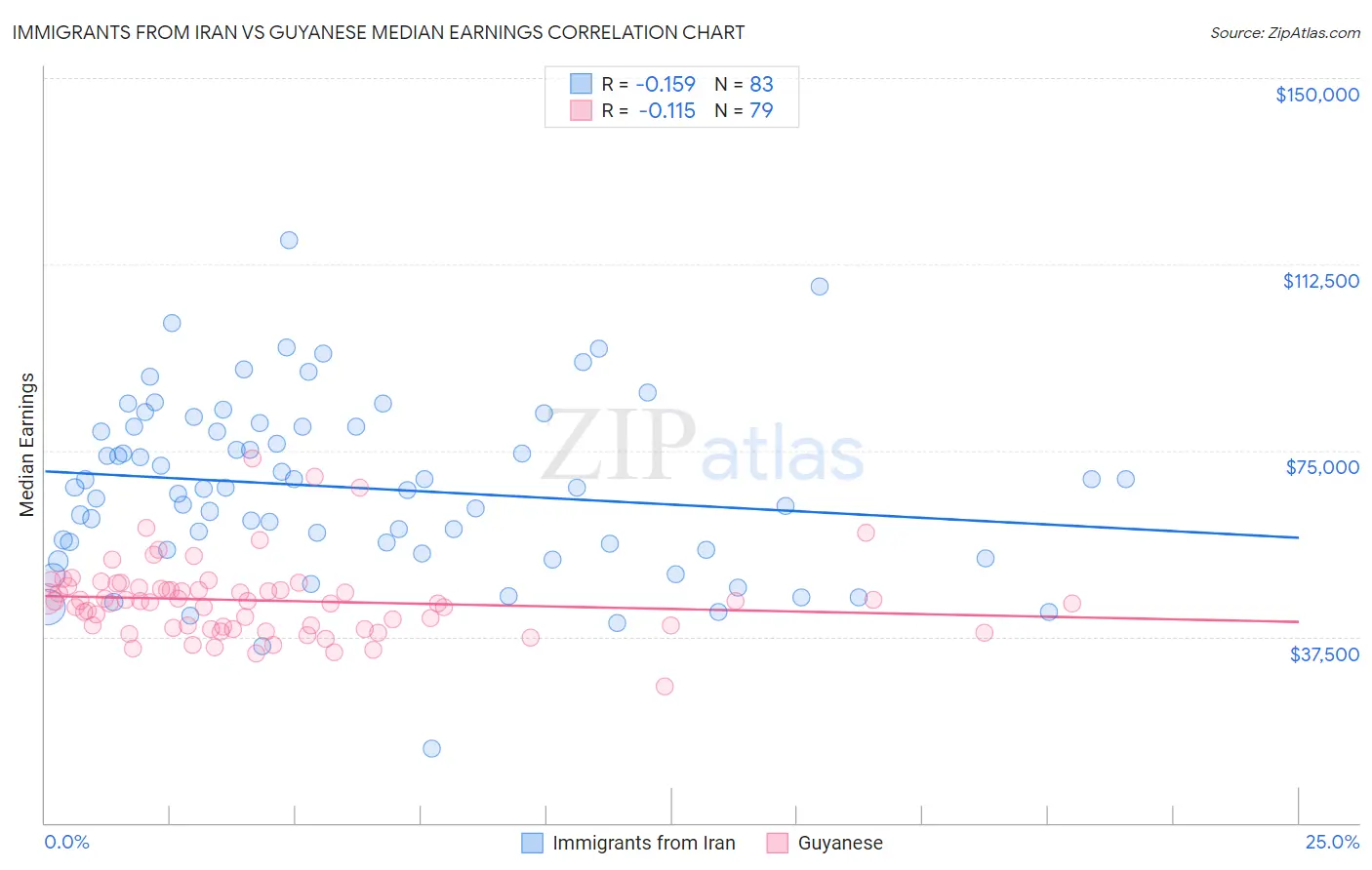 Immigrants from Iran vs Guyanese Median Earnings