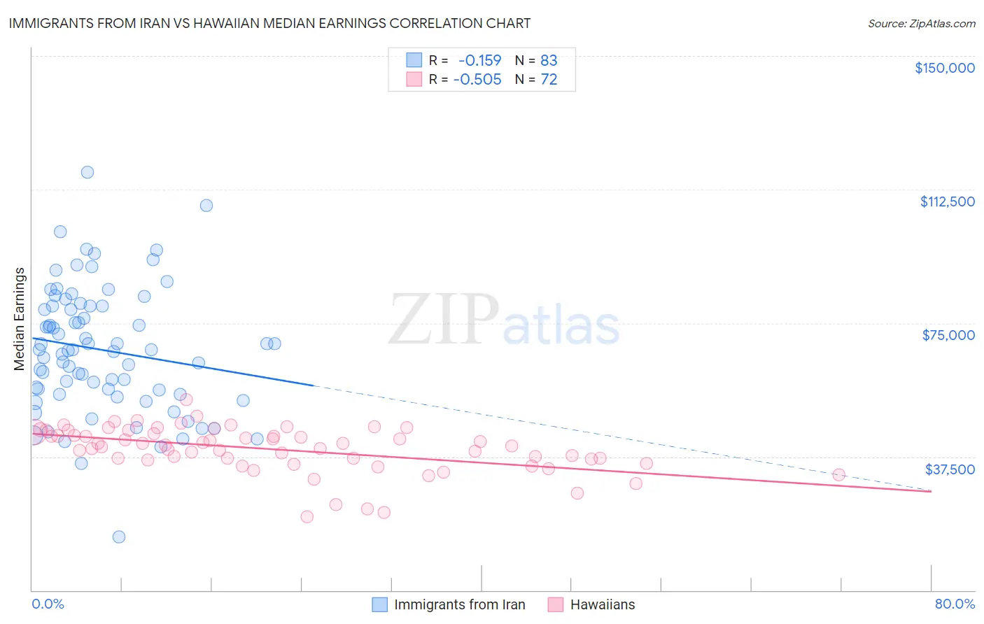 Immigrants from Iran vs Hawaiian Median Earnings