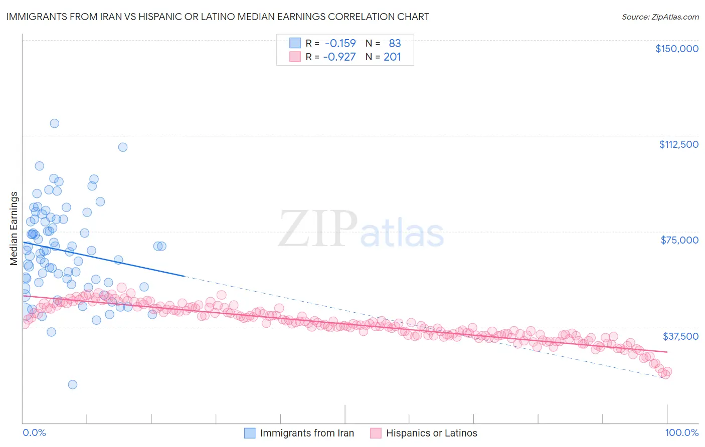 Immigrants from Iran vs Hispanic or Latino Median Earnings