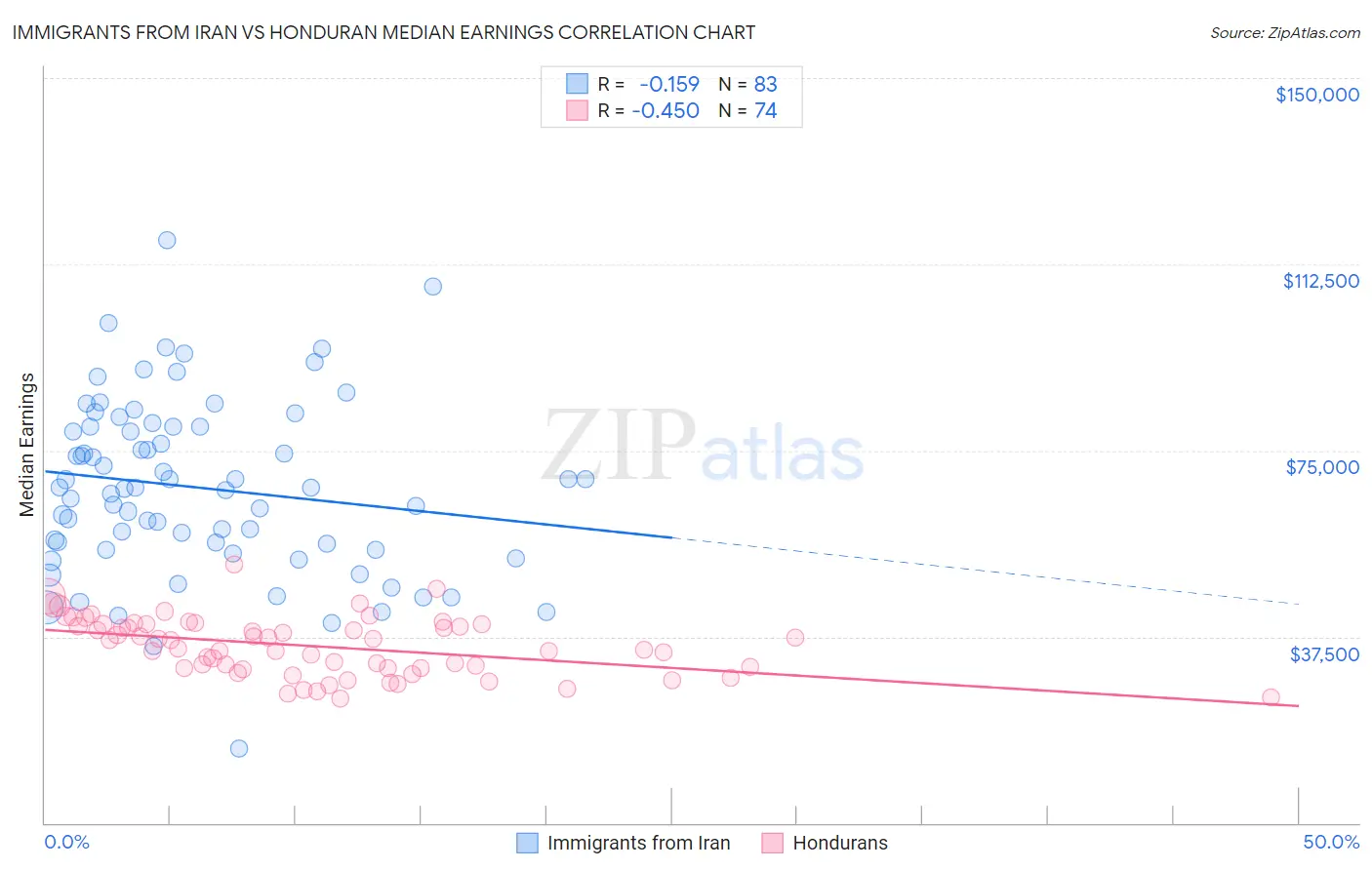 Immigrants from Iran vs Honduran Median Earnings