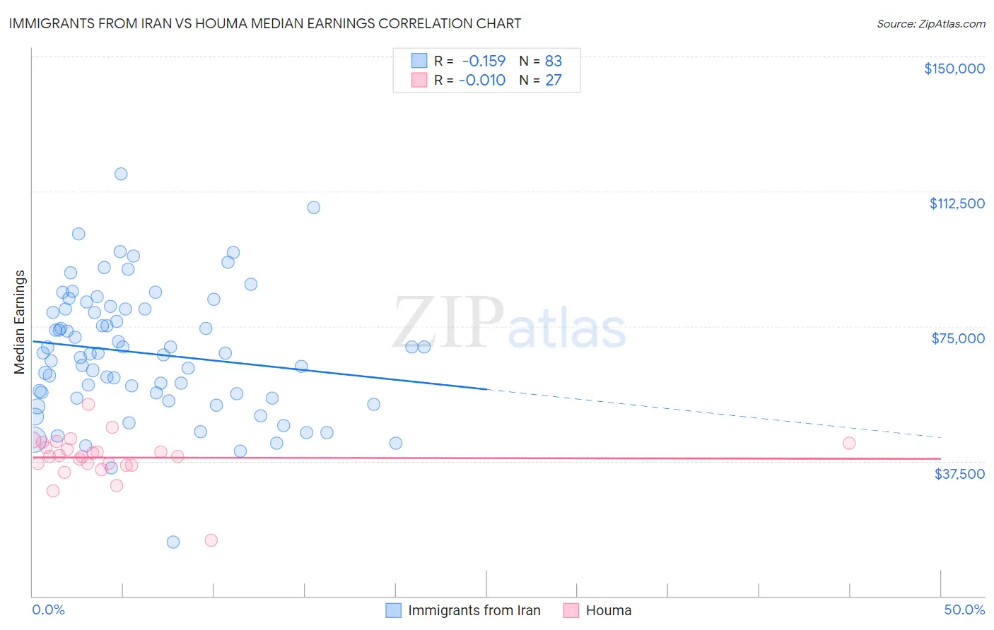 Immigrants from Iran vs Houma Median Earnings