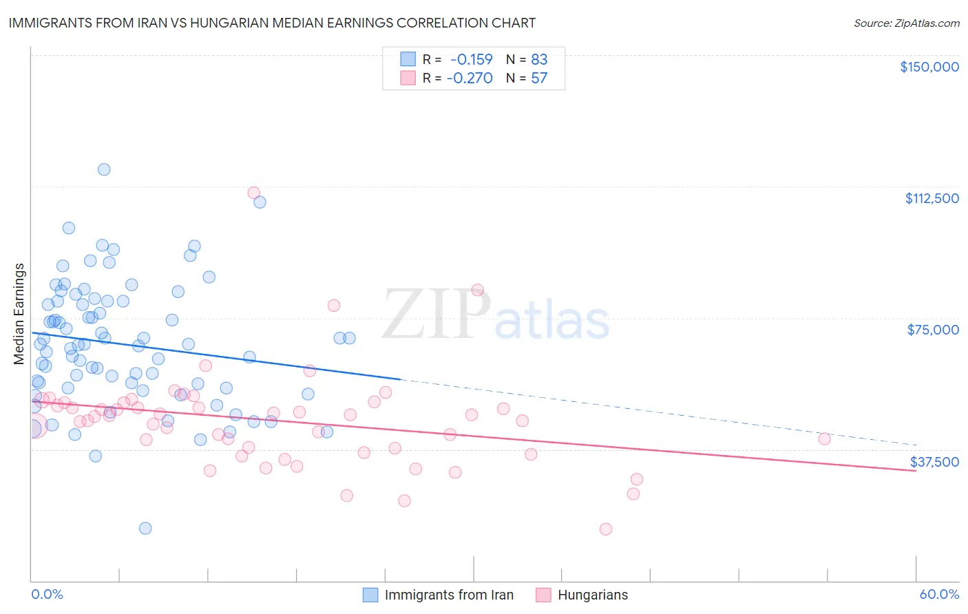 Immigrants from Iran vs Hungarian Median Earnings