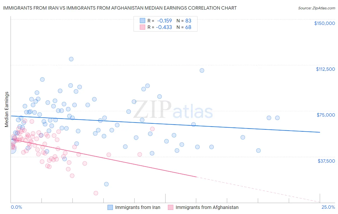 Immigrants from Iran vs Immigrants from Afghanistan Median Earnings