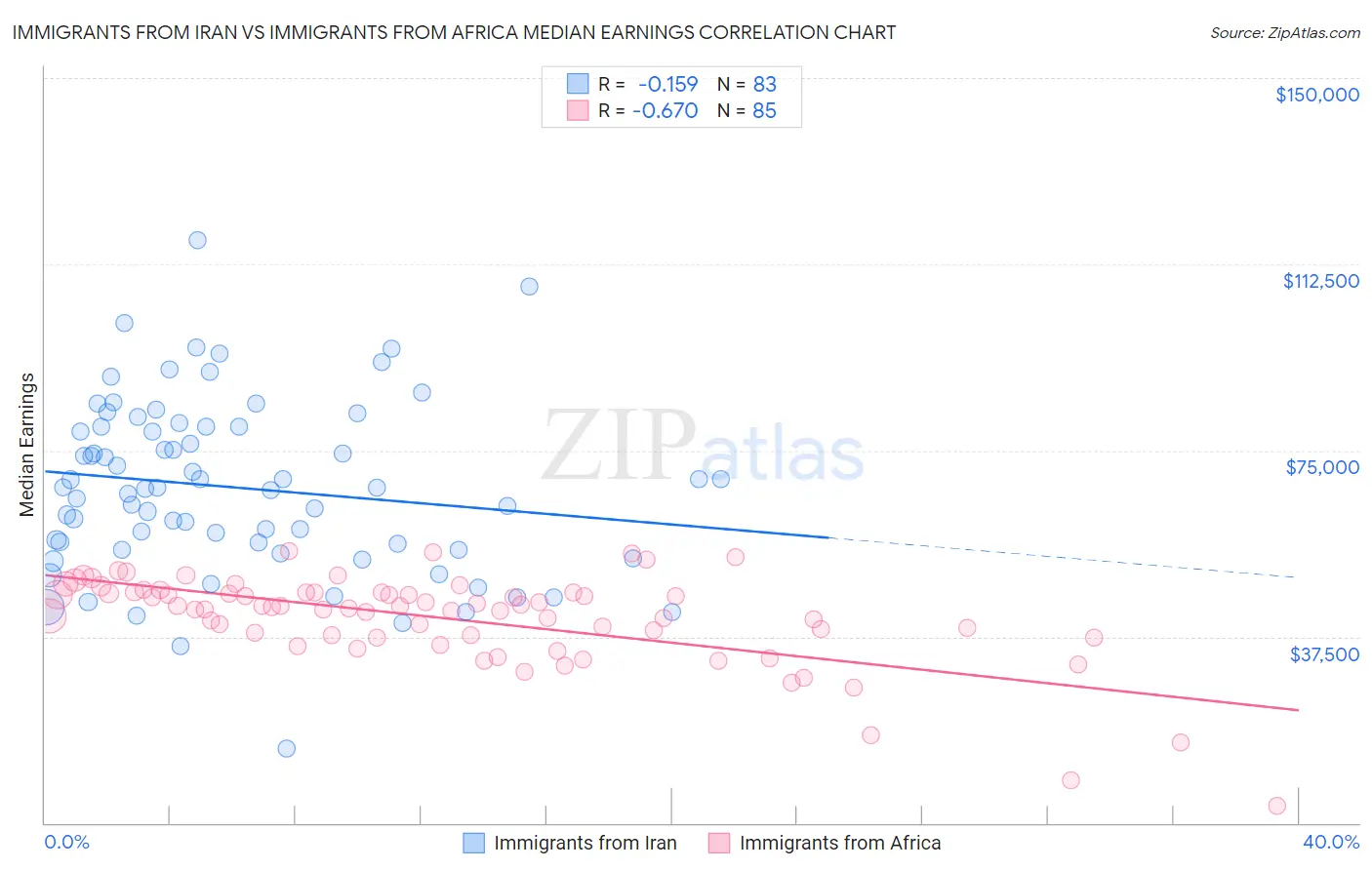 Immigrants from Iran vs Immigrants from Africa Median Earnings