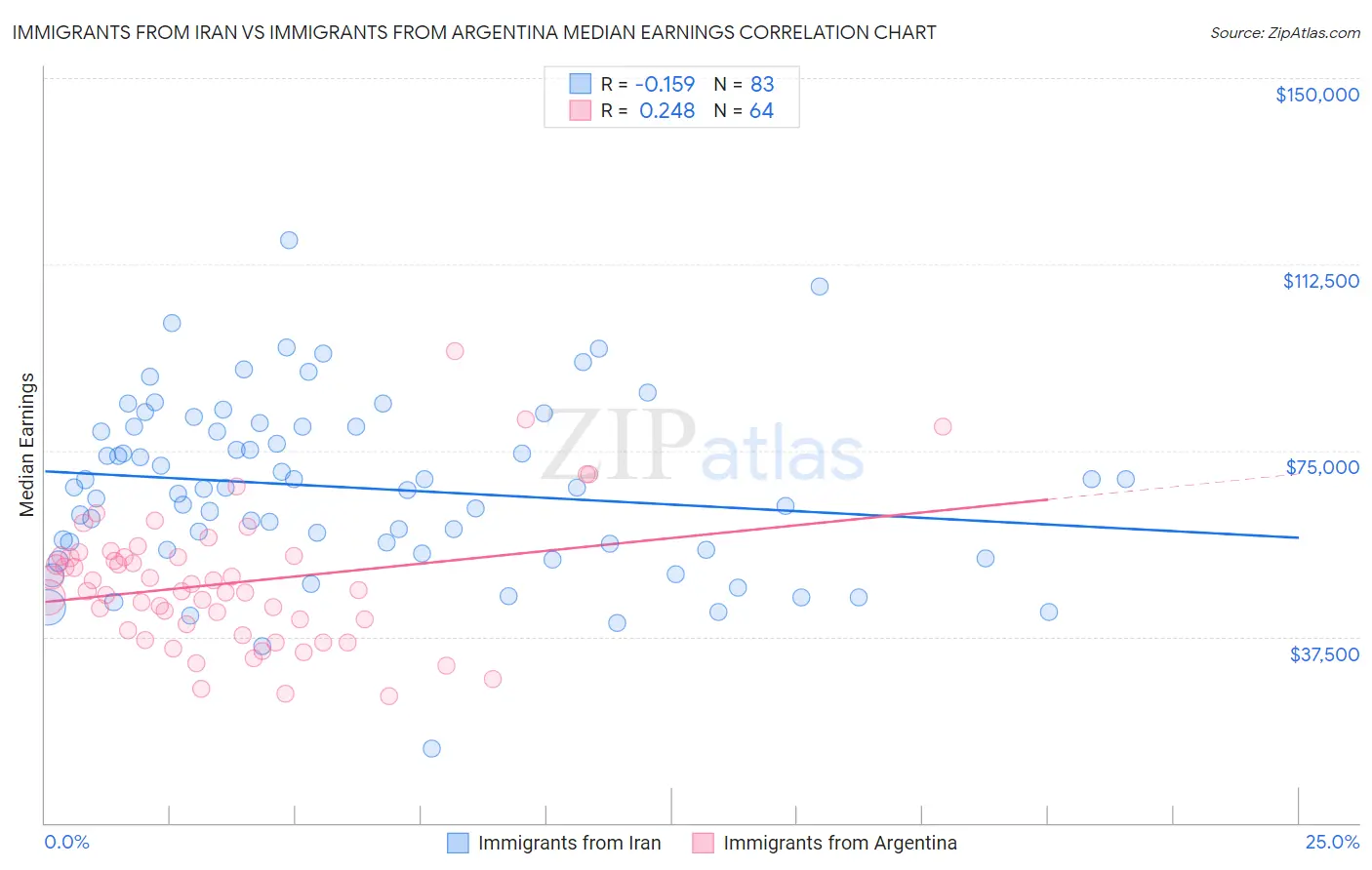 Immigrants from Iran vs Immigrants from Argentina Median Earnings