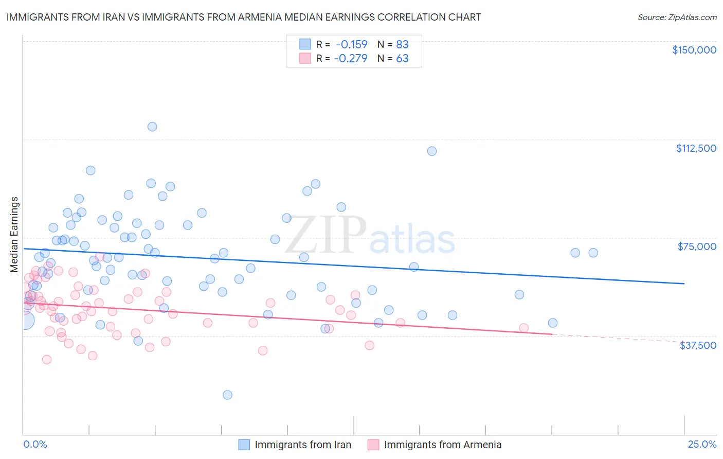 Immigrants from Iran vs Immigrants from Armenia Median Earnings