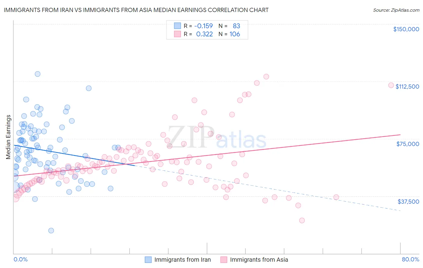 Immigrants from Iran vs Immigrants from Asia Median Earnings