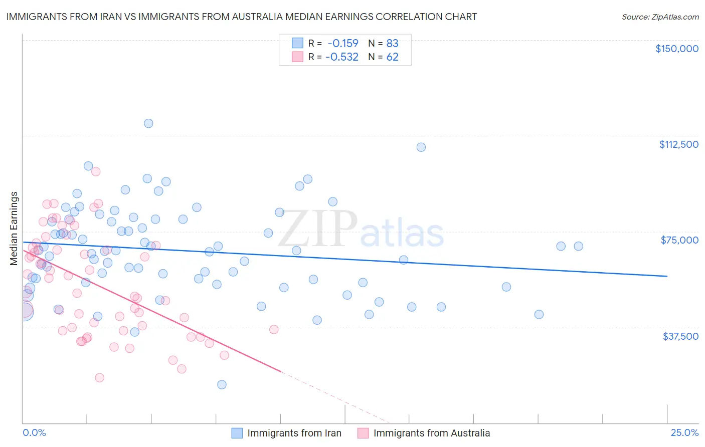 Immigrants from Iran vs Immigrants from Australia Median Earnings