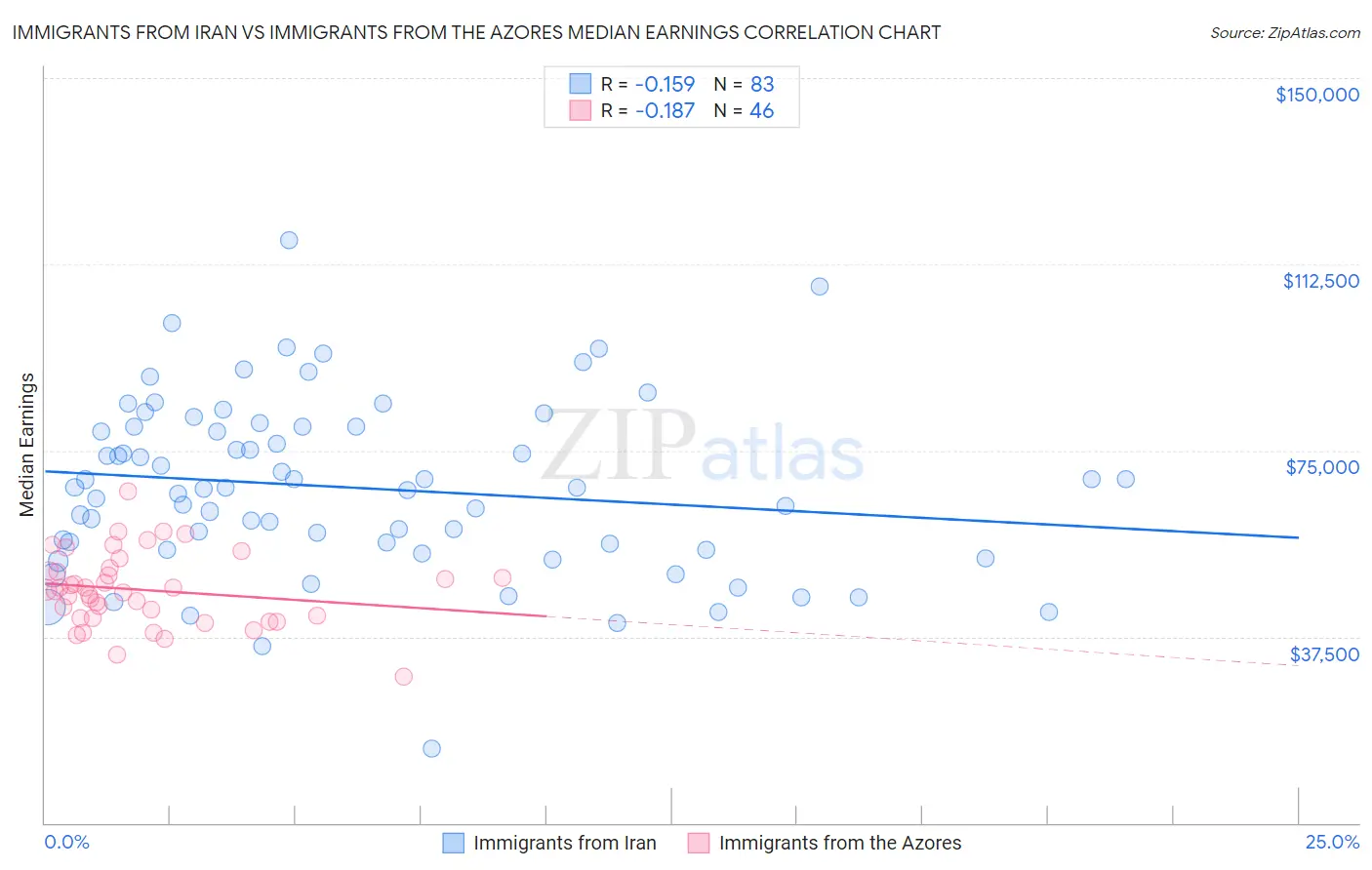 Immigrants from Iran vs Immigrants from the Azores Median Earnings