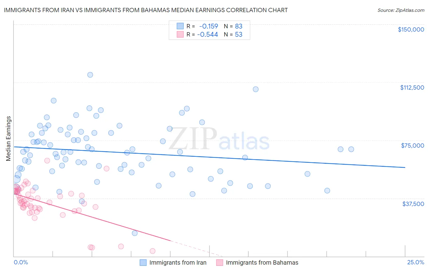 Immigrants from Iran vs Immigrants from Bahamas Median Earnings