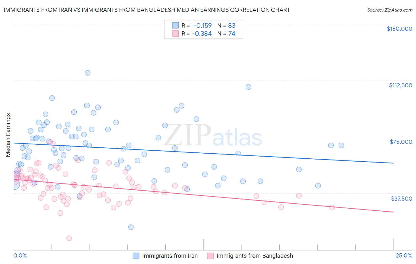 Immigrants from Iran vs Immigrants from Bangladesh Median Earnings