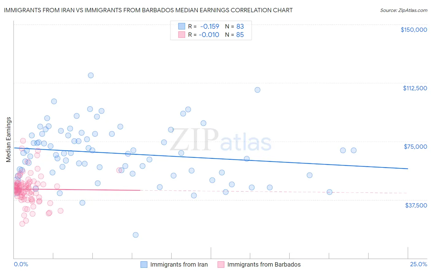 Immigrants from Iran vs Immigrants from Barbados Median Earnings