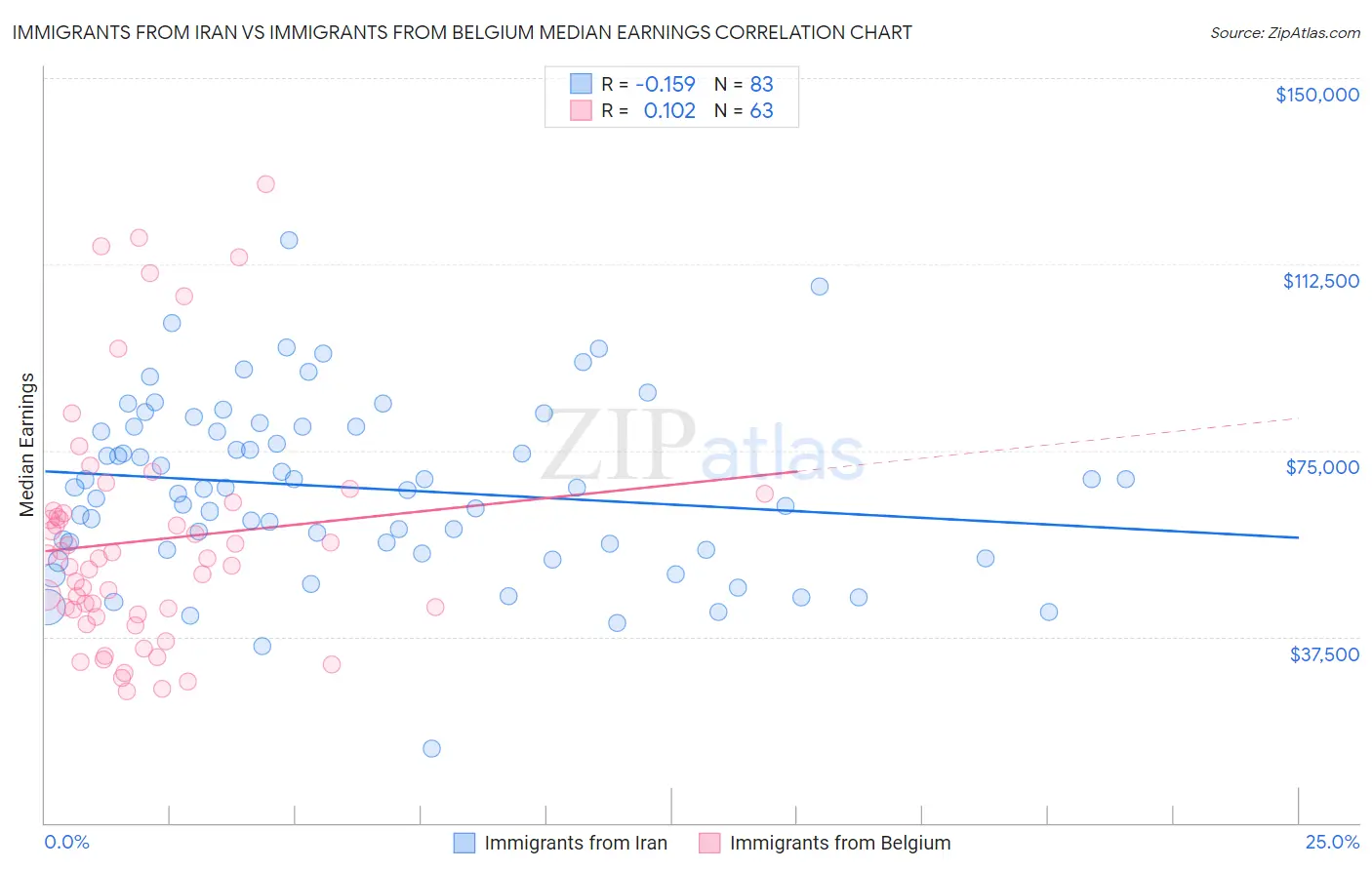 Immigrants from Iran vs Immigrants from Belgium Median Earnings