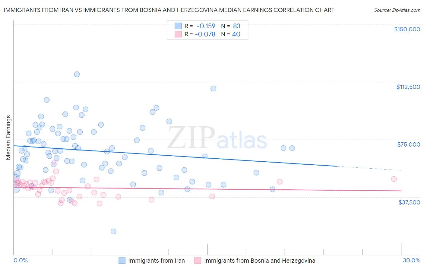 Immigrants from Iran vs Immigrants from Bosnia and Herzegovina Median Earnings