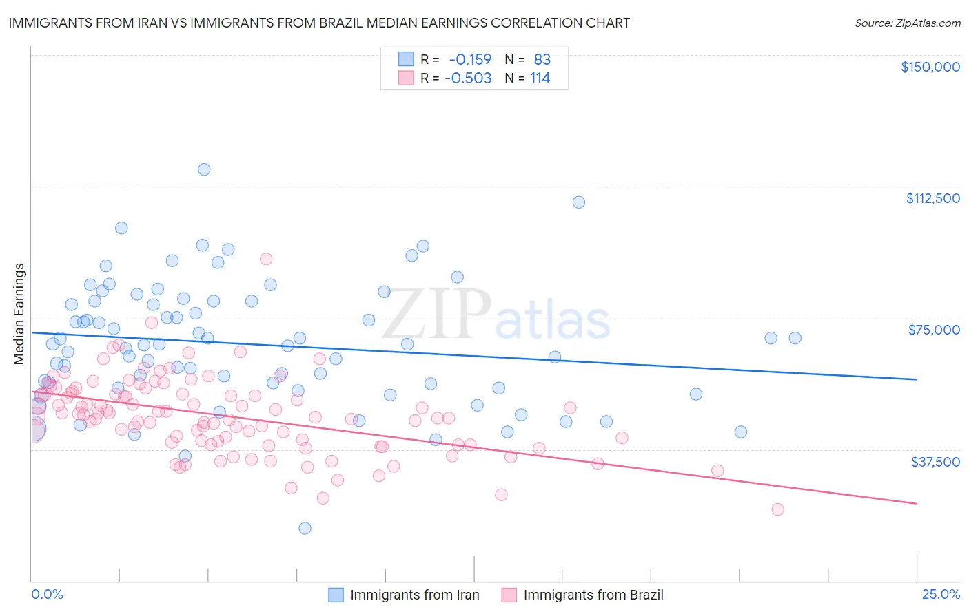 Immigrants from Iran vs Immigrants from Brazil Median Earnings