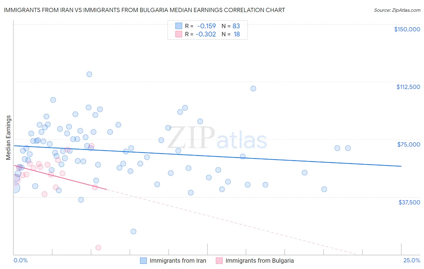 Immigrants from Iran vs Immigrants from Bulgaria Median Earnings