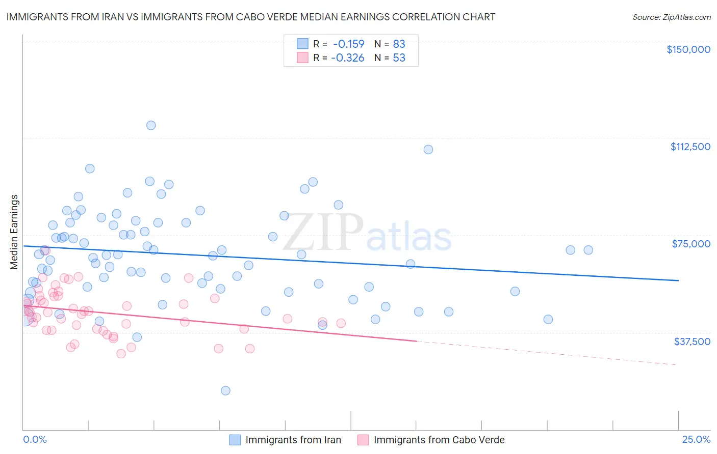 Immigrants from Iran vs Immigrants from Cabo Verde Median Earnings