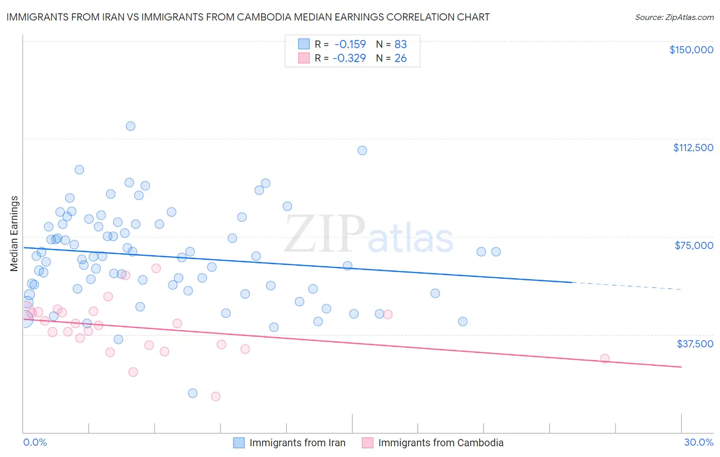 Immigrants from Iran vs Immigrants from Cambodia Median Earnings