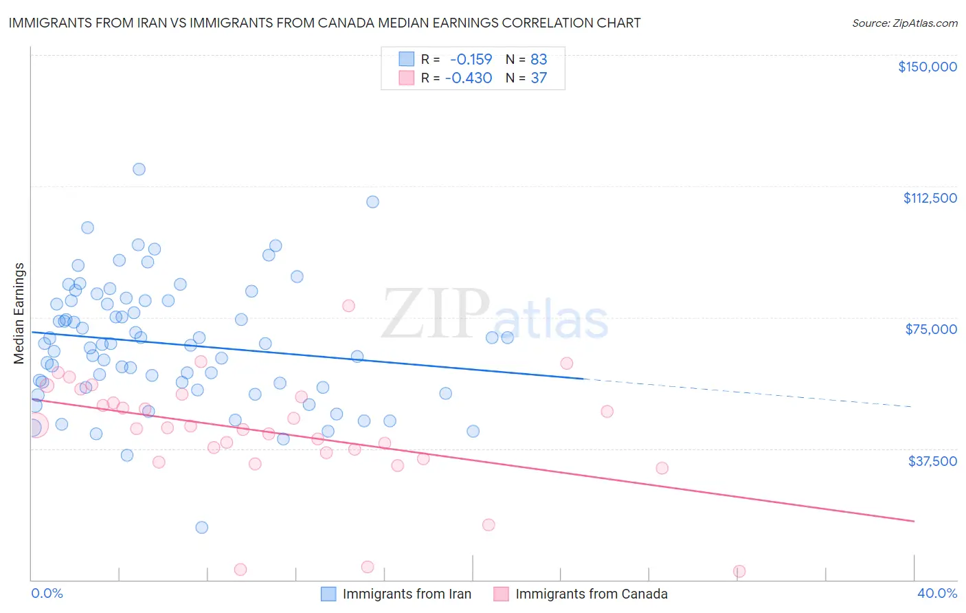 Immigrants from Iran vs Immigrants from Canada Median Earnings