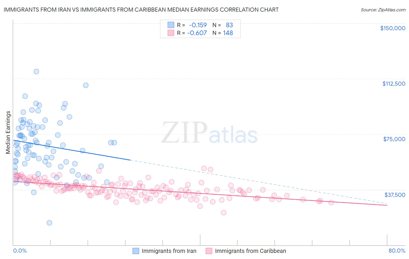 Immigrants from Iran vs Immigrants from Caribbean Median Earnings