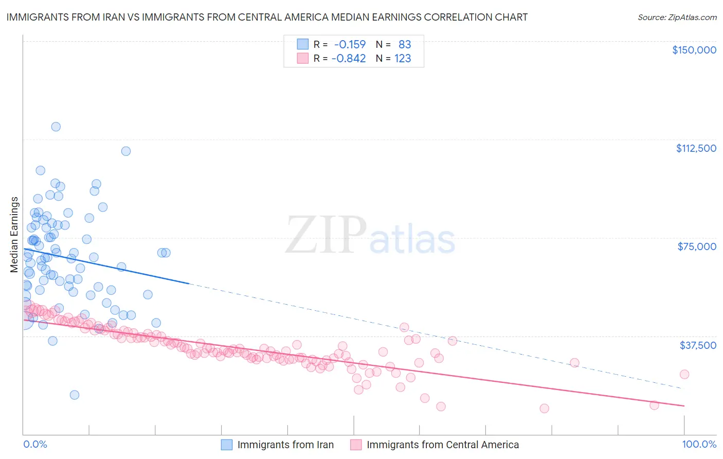 Immigrants from Iran vs Immigrants from Central America Median Earnings