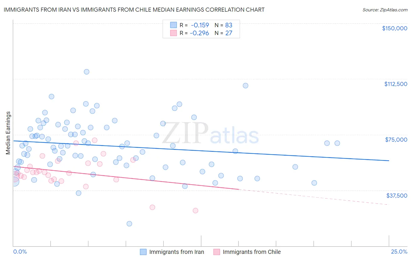 Immigrants from Iran vs Immigrants from Chile Median Earnings