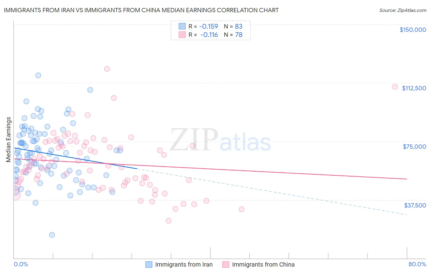 Immigrants from Iran vs Immigrants from China Median Earnings