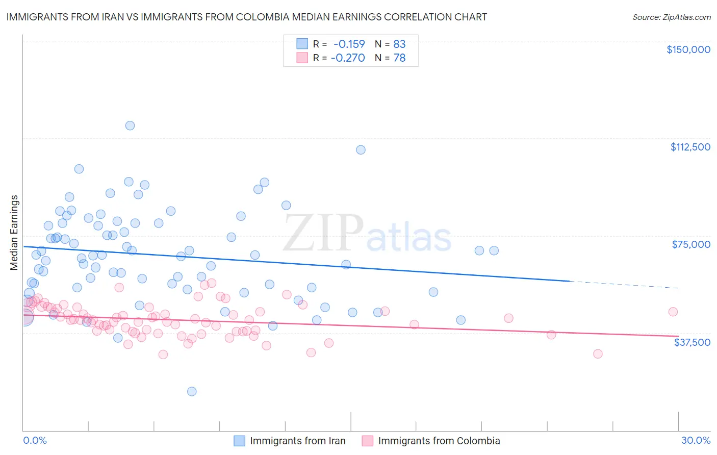 Immigrants from Iran vs Immigrants from Colombia Median Earnings