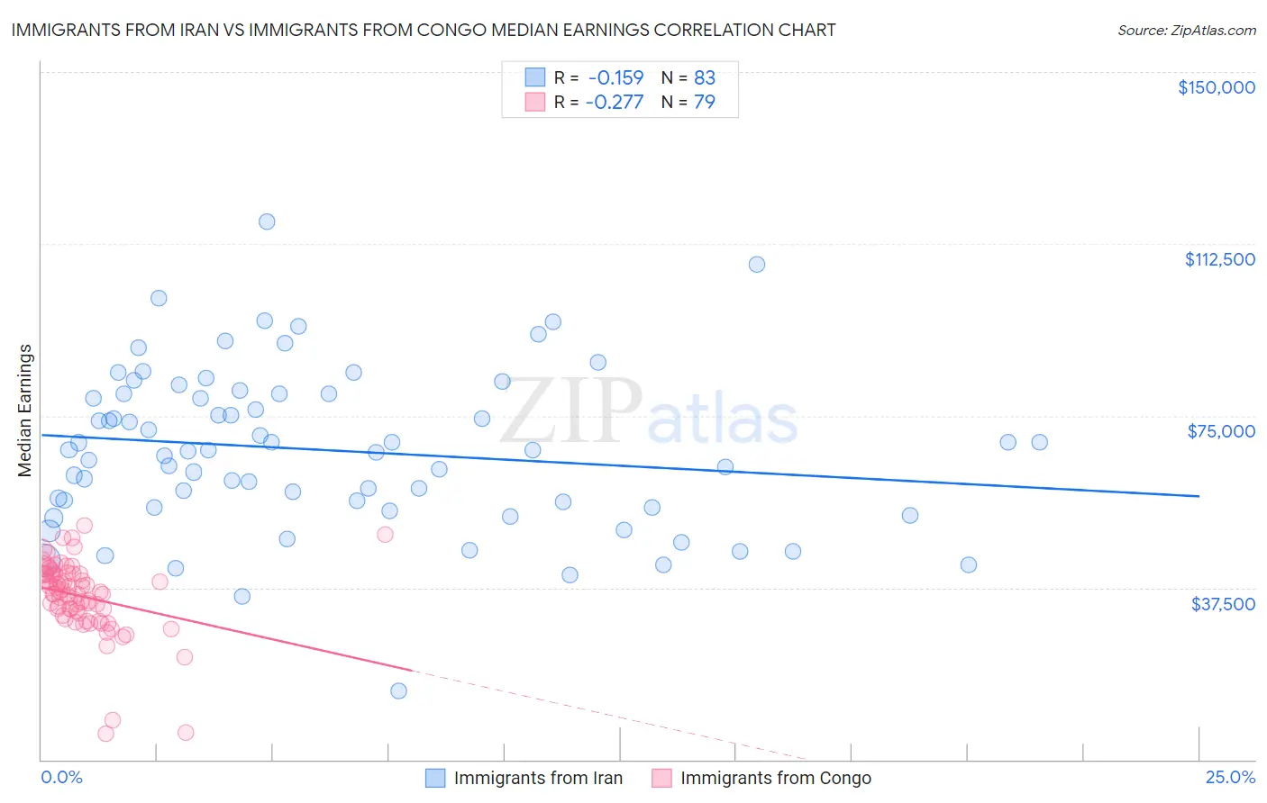 Immigrants from Iran vs Immigrants from Congo Median Earnings