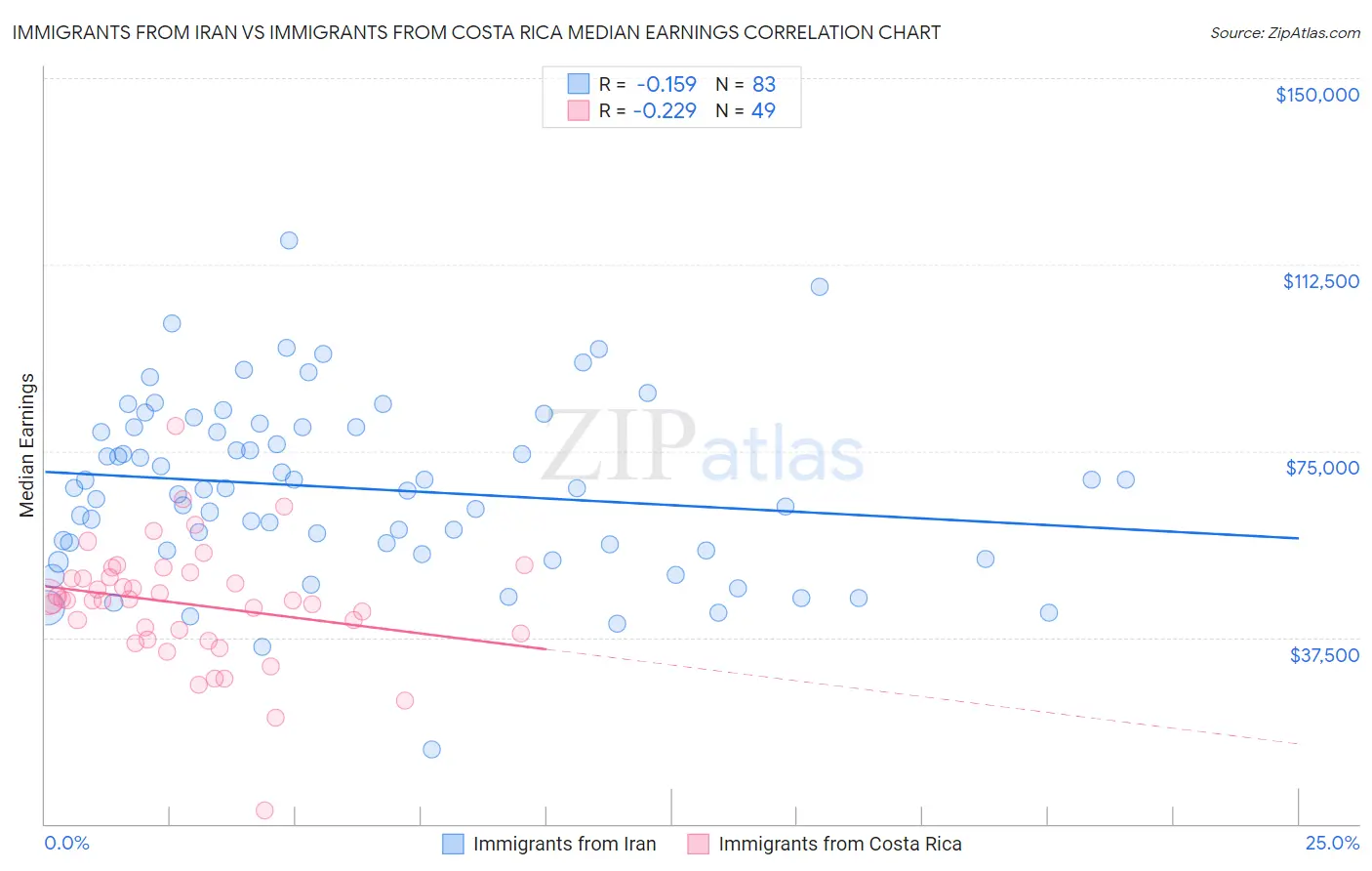 Immigrants from Iran vs Immigrants from Costa Rica Median Earnings