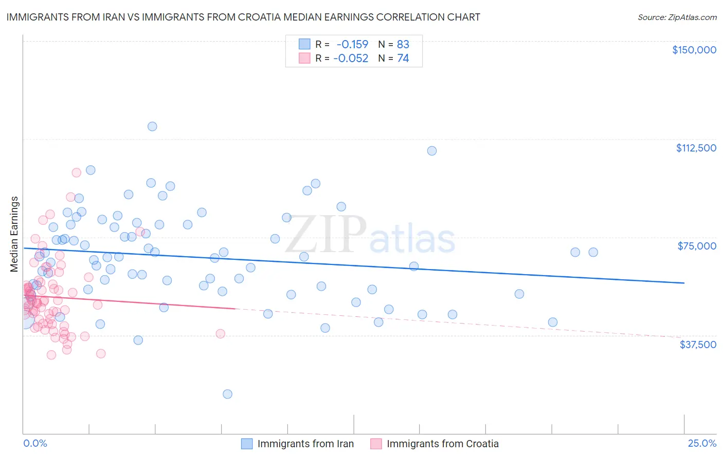 Immigrants from Iran vs Immigrants from Croatia Median Earnings