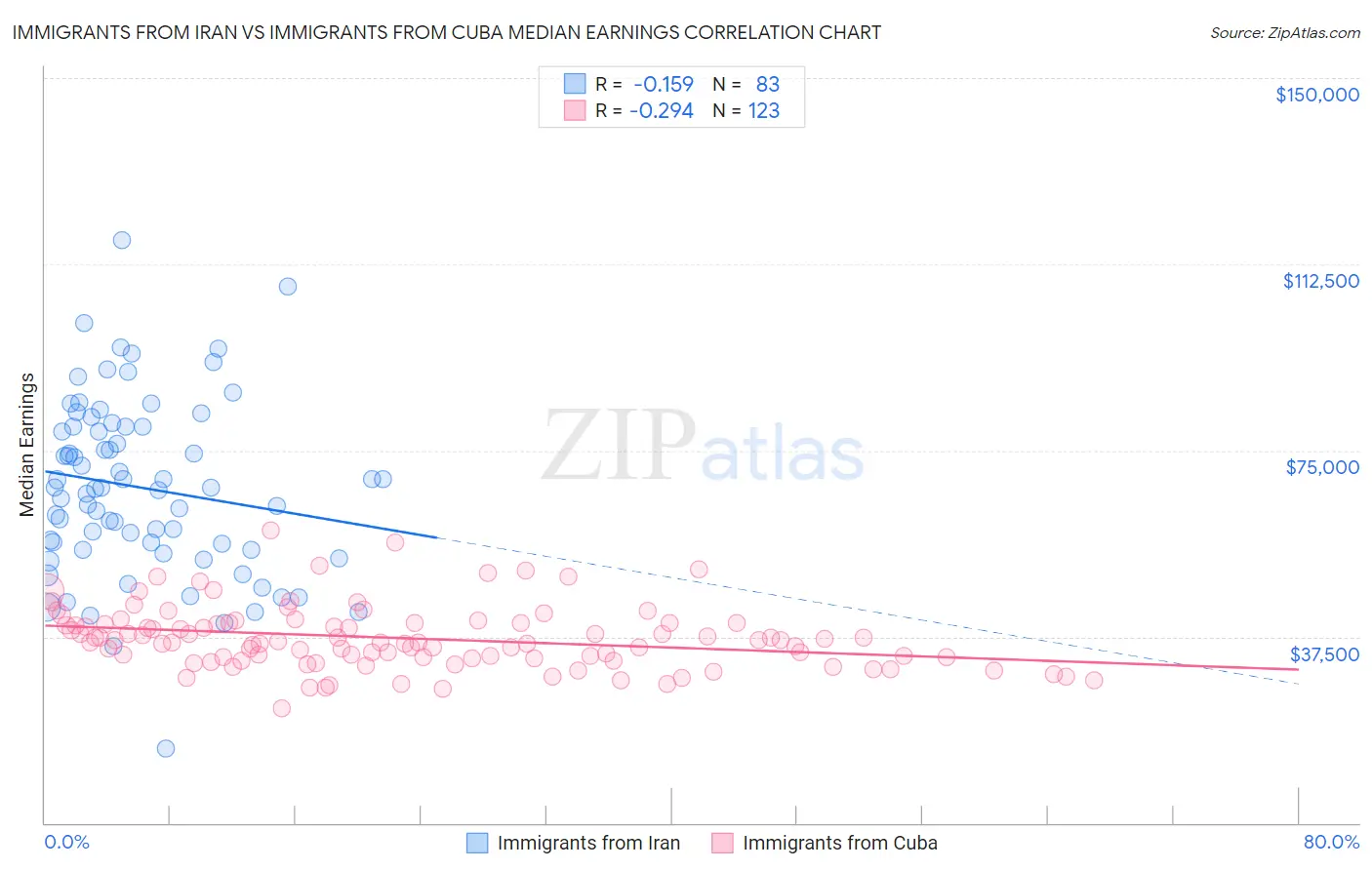 Immigrants from Iran vs Immigrants from Cuba Median Earnings