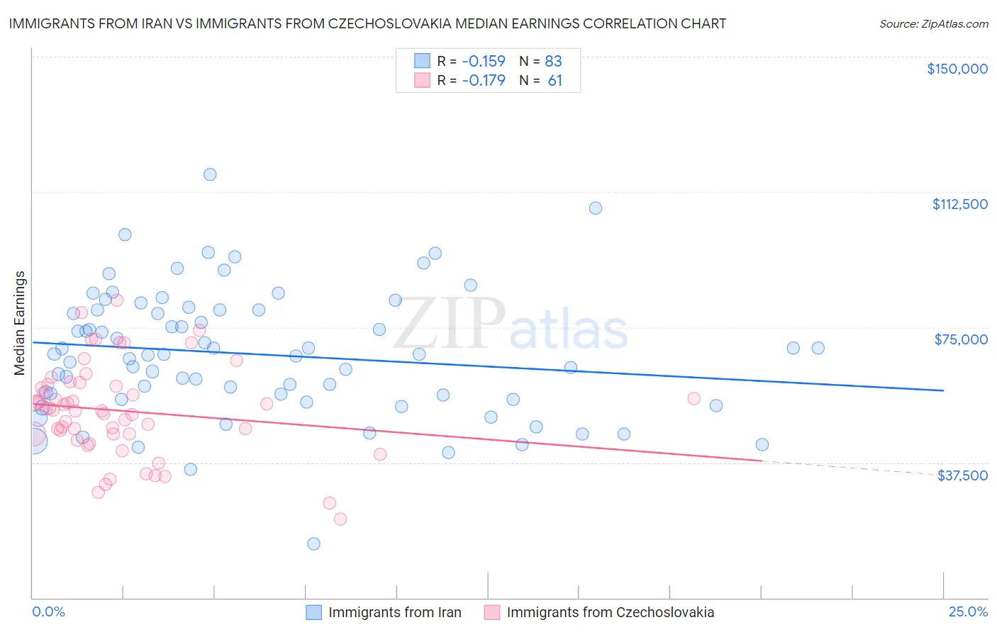 Immigrants from Iran vs Immigrants from Czechoslovakia Median Earnings