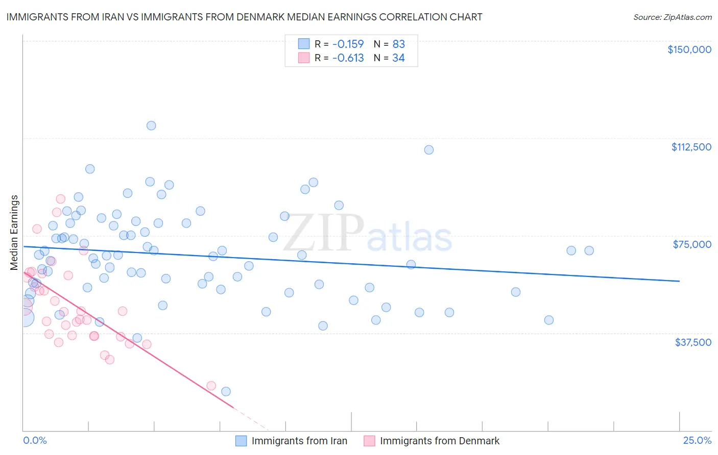 Immigrants from Iran vs Immigrants from Denmark Median Earnings