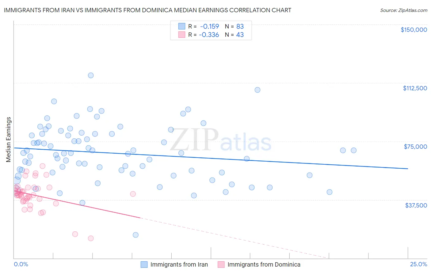 Immigrants from Iran vs Immigrants from Dominica Median Earnings