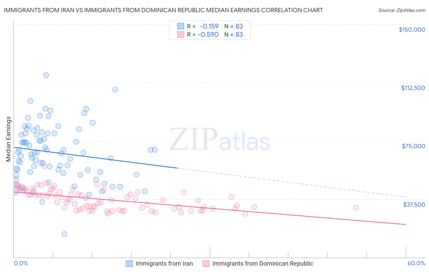 Immigrants from Iran vs Immigrants from Dominican Republic Median Earnings