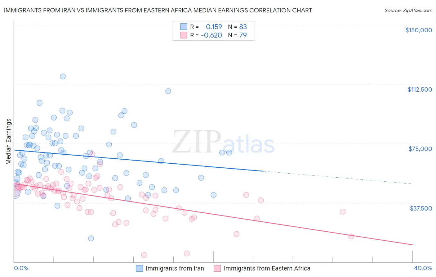 Immigrants from Iran vs Immigrants from Eastern Africa Median Earnings