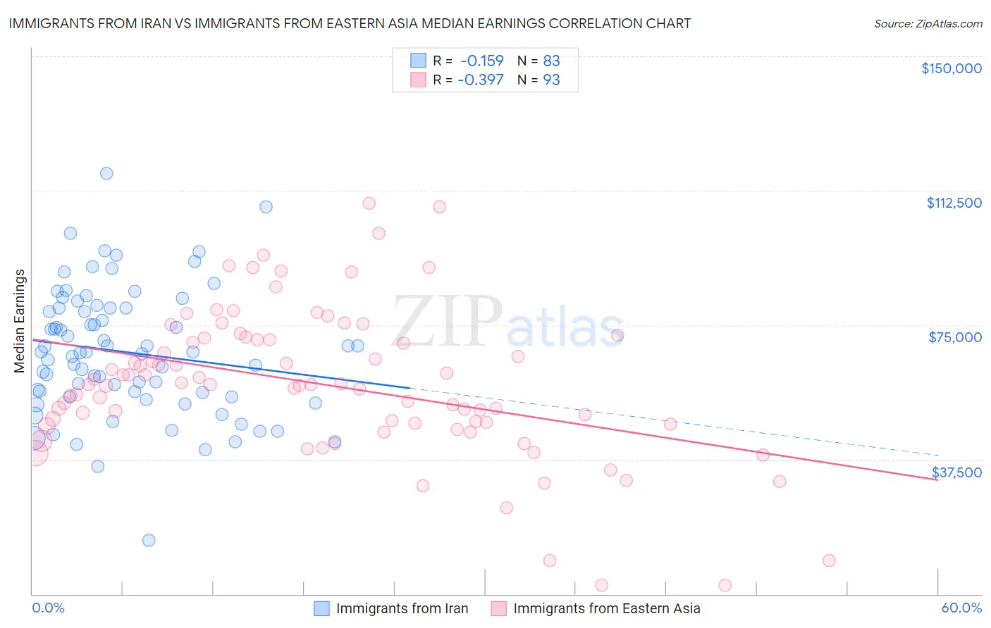 Immigrants from Iran vs Immigrants from Eastern Asia Median Earnings