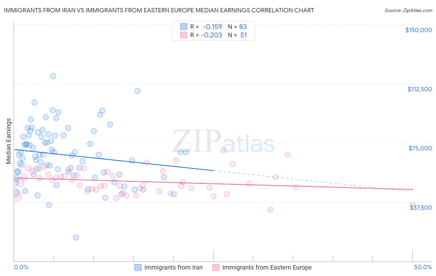 Immigrants from Iran vs Immigrants from Eastern Europe Median Earnings