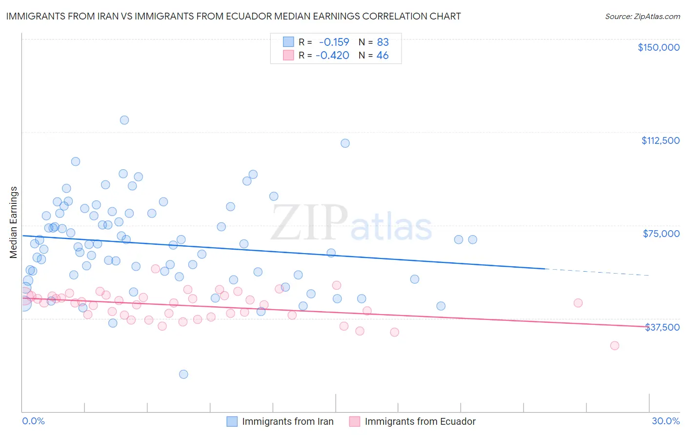 Immigrants from Iran vs Immigrants from Ecuador Median Earnings