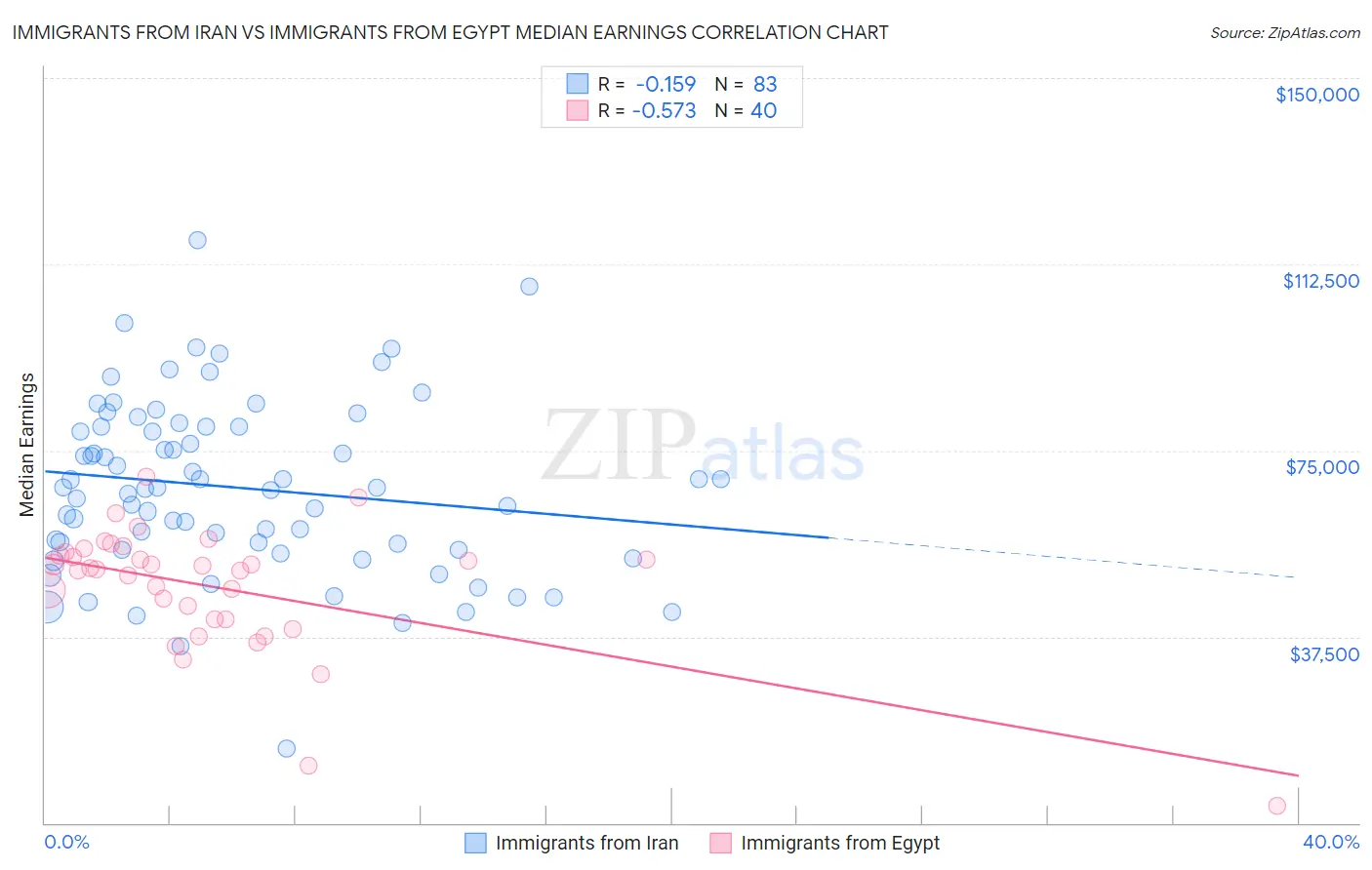 Immigrants from Iran vs Immigrants from Egypt Median Earnings